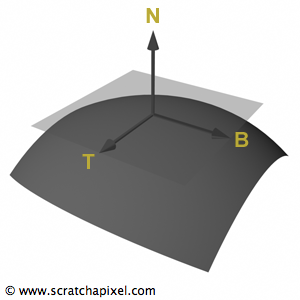 a normal is perpendicular to the plane tangent a P.